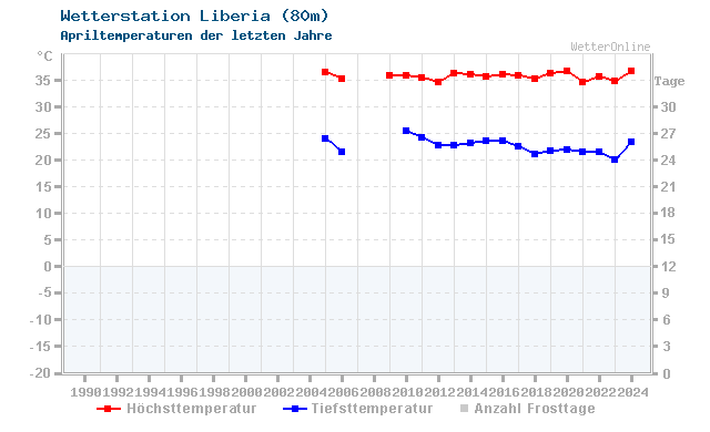Klimawandel April Temperatur Liberia