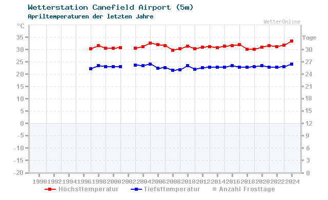 Klimawandel April Temperatur Canefield Airport