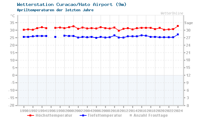 Klimawandel April Temperatur Curacao/Hato Airport