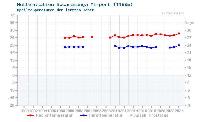 Klimawandel April Temperatur Bucaramanga Airport