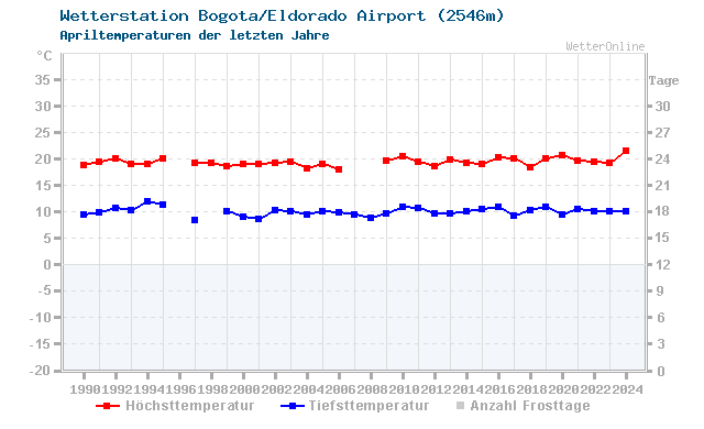 Klimawandel April Temperatur Bogota