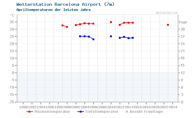 Klimawandel April Temperatur Barcelona Airport