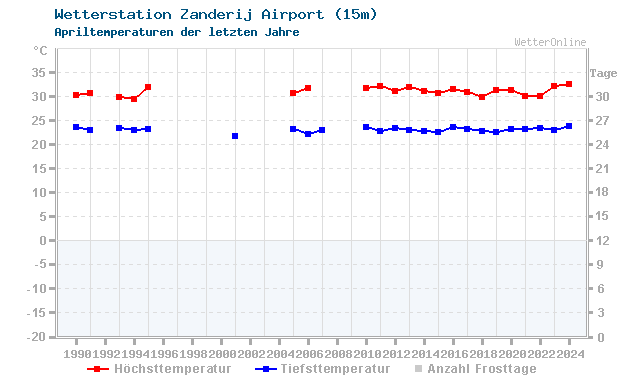 Klimawandel April Temperatur Zanderij Airport