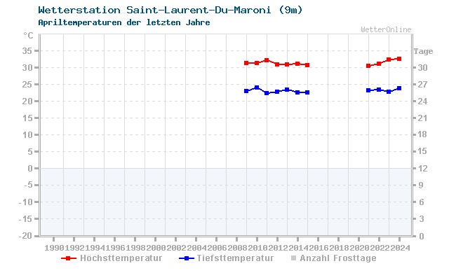 Klimawandel April Temperatur Saint Laurent