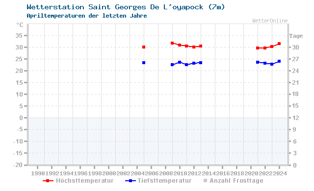 Klimawandel April Temperatur Saint Georges