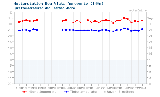 Klimawandel April Temperatur Boa Vista Aeroporto