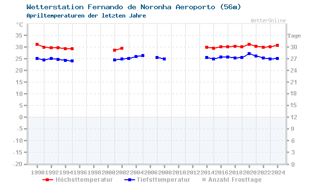 Klimawandel April Temperatur Fernando de N.