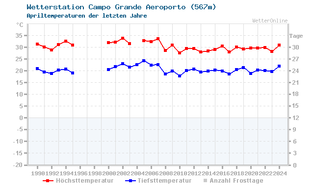 Klimawandel April Temperatur Campo Grande