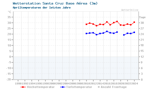 Klimawandel April Temperatur Santa Cruz Rio
