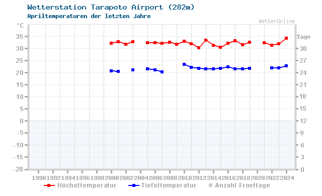 Klimawandel April Temperatur Tarapoto Airport