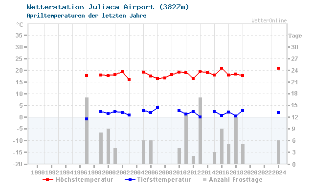 Klimawandel April Temperatur Juliaca Airport