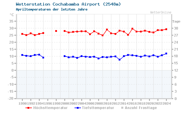 Klimawandel April Temperatur Cochabamba Airport