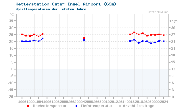 Klimawandel April Temperatur Oster-Insel Airport