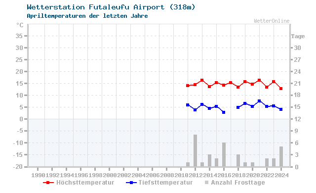 Klimawandel April Temperatur Futaleufu Airport