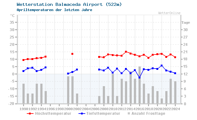 Klimawandel April Temperatur Balmaceda Airport