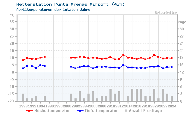 Klimawandel April Temperatur Punta Arenas Airport
