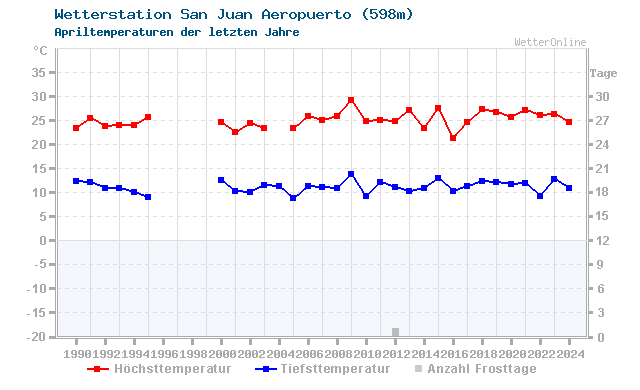 Klimawandel April Temperatur San Juan Aeropuerto