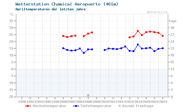 Klimawandel April Temperatur Chamical Aeropuerto