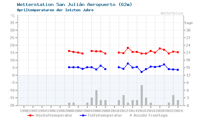 Klimawandel April Temperatur San Julian