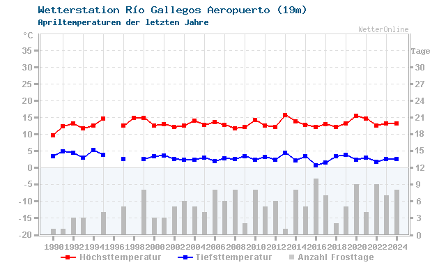 Klimawandel April Temperatur Rio Gallegos