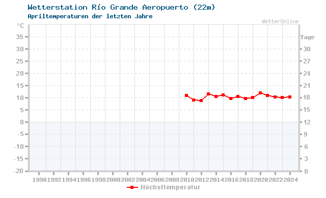 Klimawandel April Temperatur Rio Grande