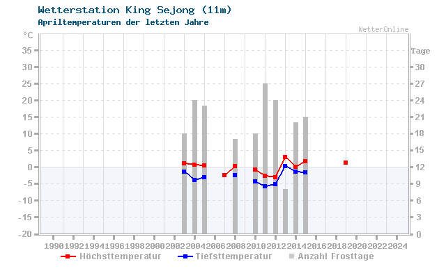 Klimawandel April Temperatur King Sejong