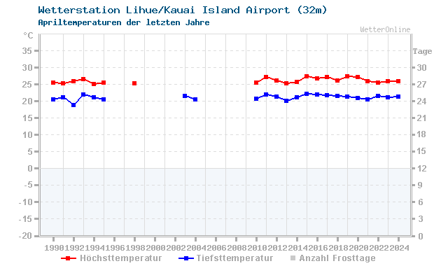 Klimawandel April Temperatur Lihue/Kauai