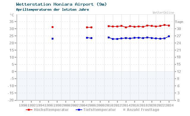 Klimawandel April Temperatur Honiara Airport