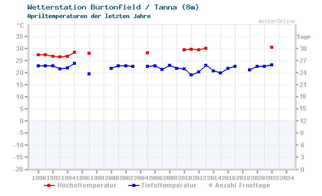 Klimawandel April Temperatur Burtonfield / Tanna
