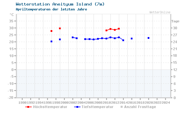 Klimawandel April Temperatur Aneityum Island