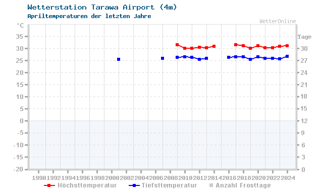 Klimawandel April Temperatur Tarawa Airport
