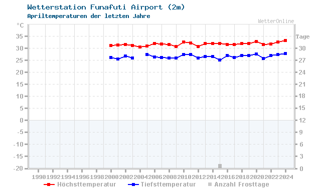 Klimawandel April Temperatur Funafuti Airport