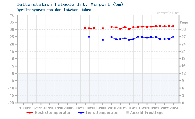 Klimawandel April Temperatur Faleolo Int. Airport