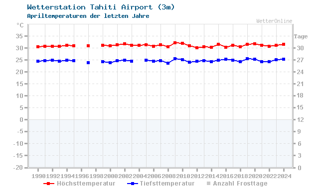 Klimawandel April Temperatur Tahiti Airport