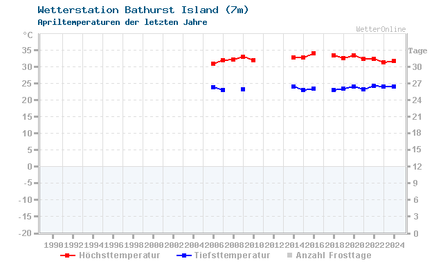 Klimawandel April Temperatur Bathurst Island