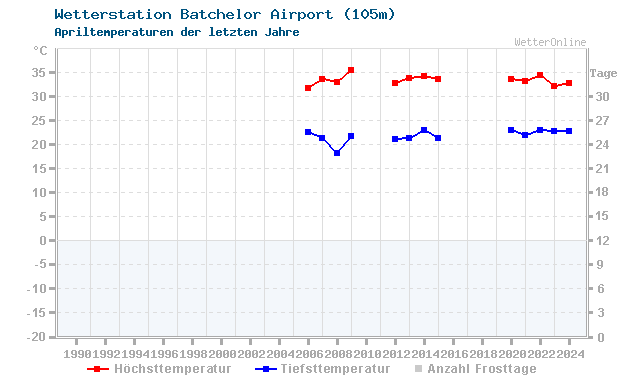 Klimawandel April Temperatur Batchelor Airport