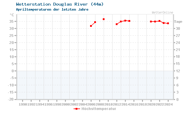 Klimawandel April Temperatur Douglas River