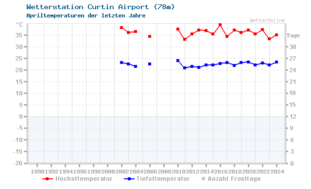 Klimawandel April Temperatur Curtin Airport