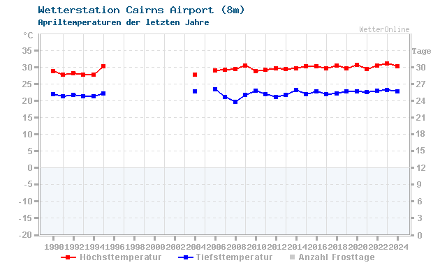 Klimawandel April Temperatur Cairns Airport