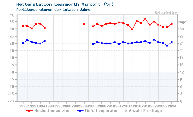 Klimawandel April Temperatur Learmonth Airport
