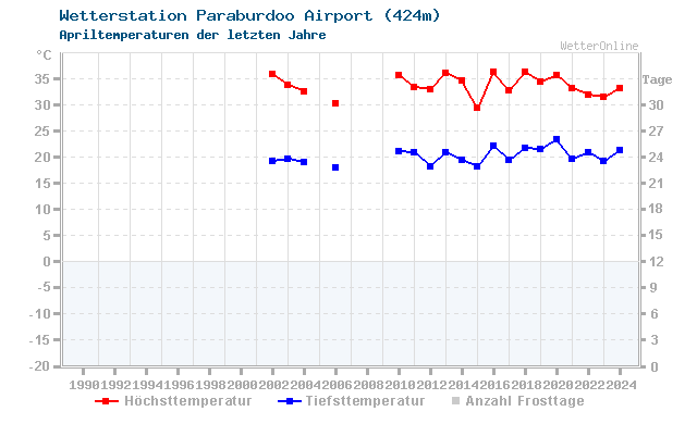 Klimawandel April Temperatur Paraburdoo Airport