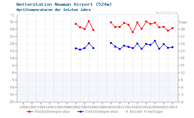 Klimawandel April Temperatur Newman Airport