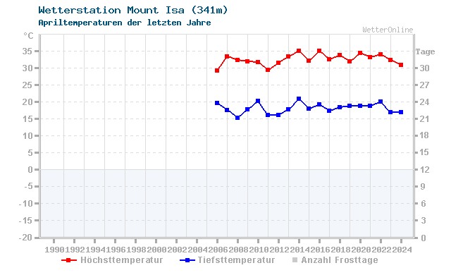 Klimawandel April Temperatur Mount Isa