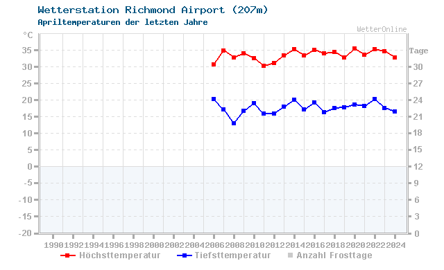 Klimawandel April Temperatur Richmond Airport