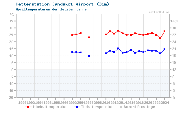 Klimawandel April Temperatur Jandakot Airport