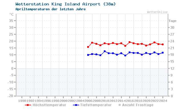 Klimawandel April Temperatur King Island Airport