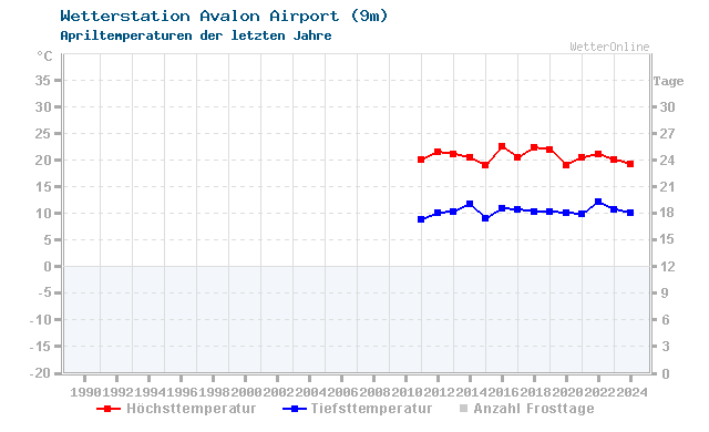 Klimawandel April Temperatur Avalon Airport