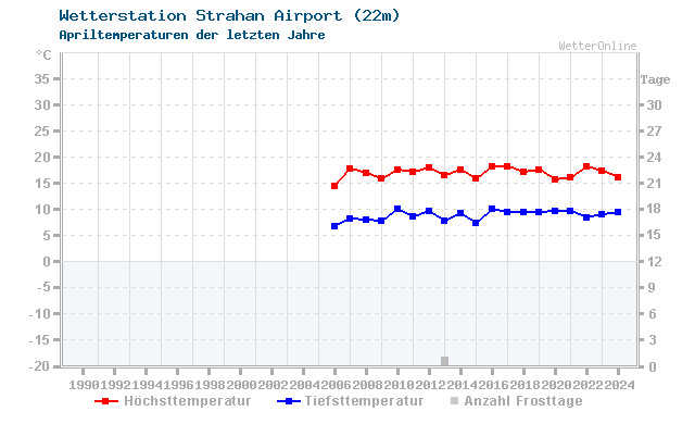 Klimawandel April Temperatur Strahan Airport
