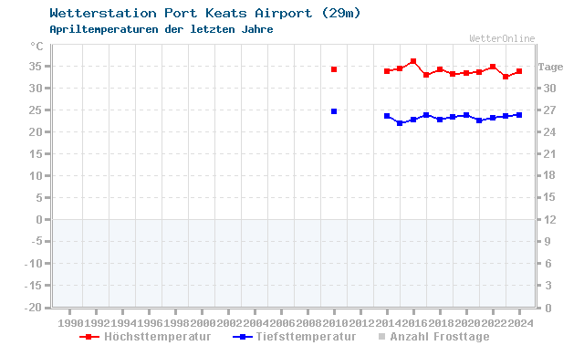 Klimawandel April Temperatur Port Keats Airport