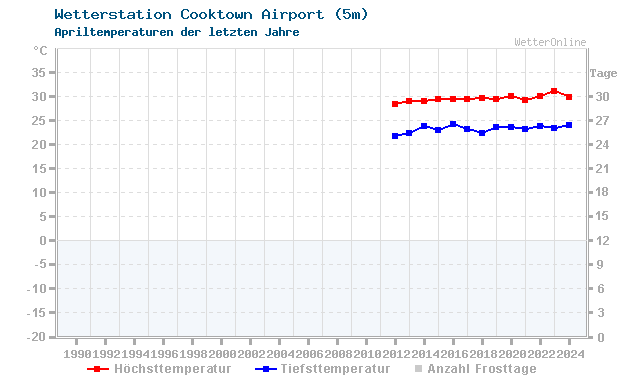 Klimawandel April Temperatur Cooktown Airport
